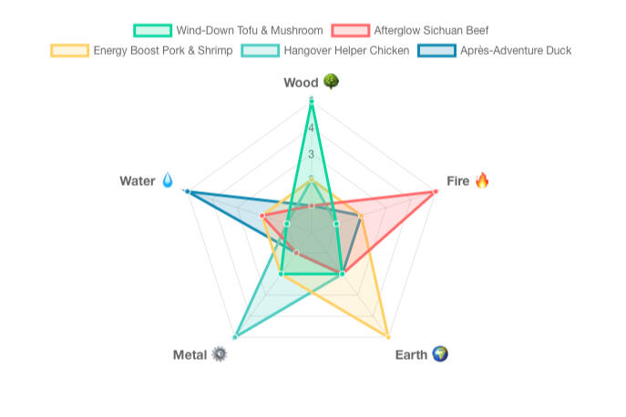 Visualizing Elemental Energy in Wontons